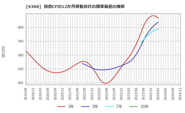 4366 ダイトーケミックス(株): 投資CFの12か月移動合計の標準偏差の推移