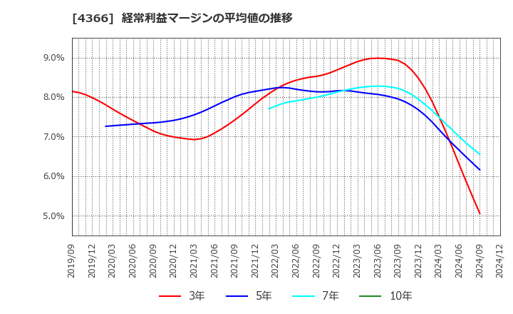 4366 ダイトーケミックス(株): 経常利益マージンの平均値の推移