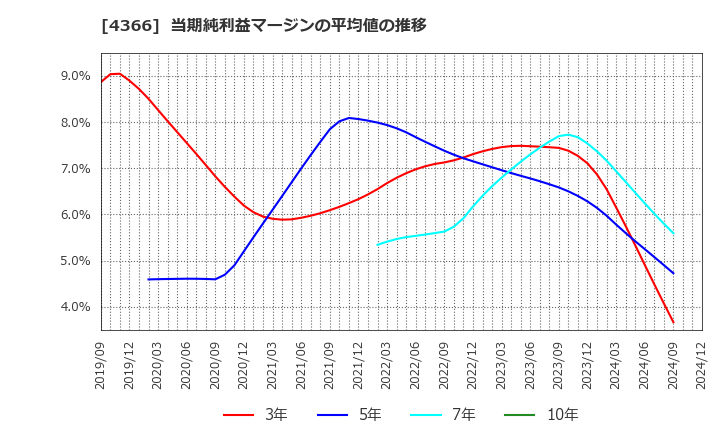 4366 ダイトーケミックス(株): 当期純利益マージンの平均値の推移