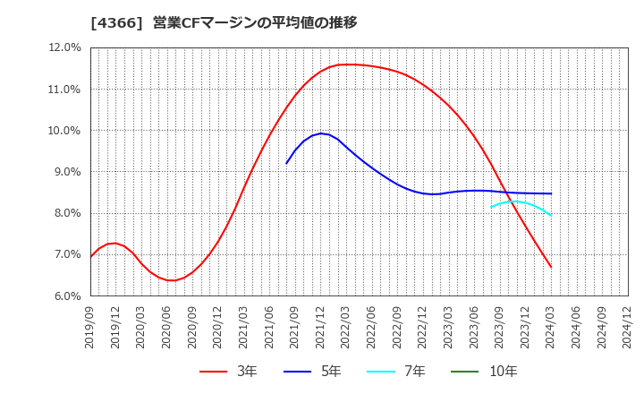 4366 ダイトーケミックス(株): 営業CFマージンの平均値の推移