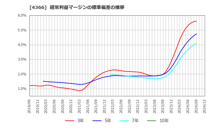 4366 ダイトーケミックス(株): 経常利益マージンの標準偏差の推移