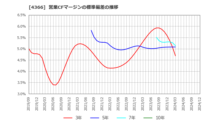 4366 ダイトーケミックス(株): 営業CFマージンの標準偏差の推移