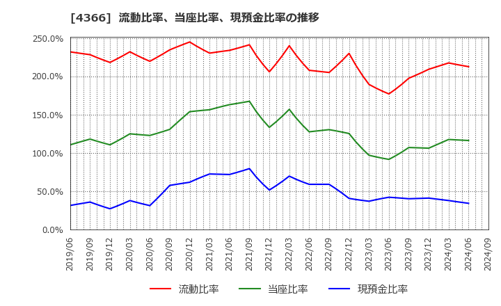 4366 ダイトーケミックス(株): 流動比率、当座比率、現預金比率の推移