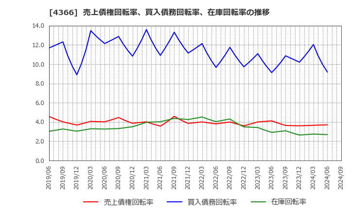 4366 ダイトーケミックス(株): 売上債権回転率、買入債務回転率、在庫回転率の推移