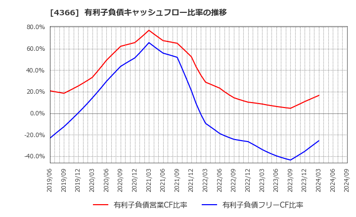 4366 ダイトーケミックス(株): 有利子負債キャッシュフロー比率の推移