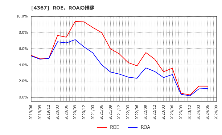 4367 広栄化学(株): ROE、ROAの推移