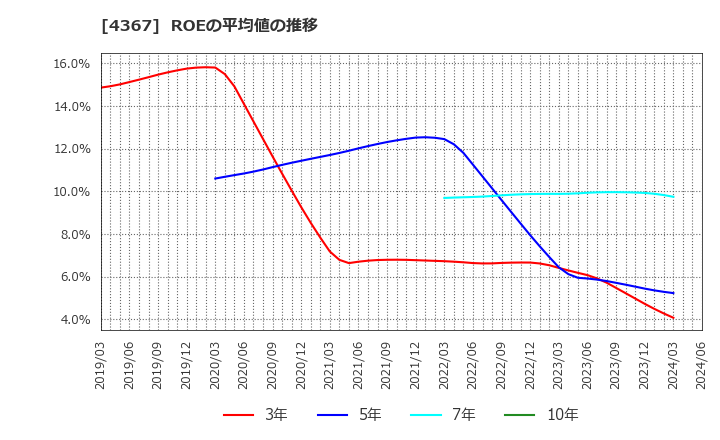 4367 広栄化学(株): ROEの平均値の推移