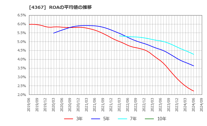 4367 広栄化学(株): ROAの平均値の推移