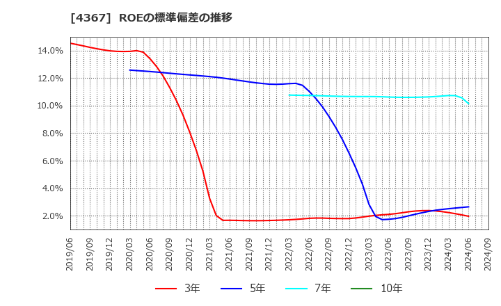 4367 広栄化学(株): ROEの標準偏差の推移