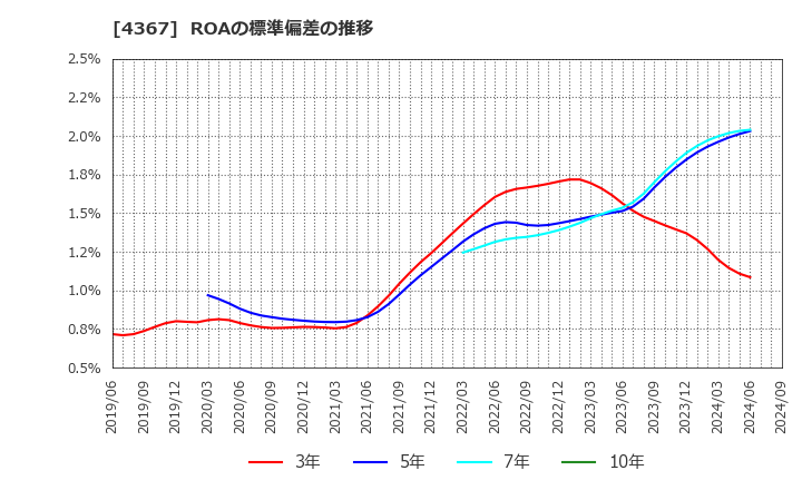 4367 広栄化学(株): ROAの標準偏差の推移