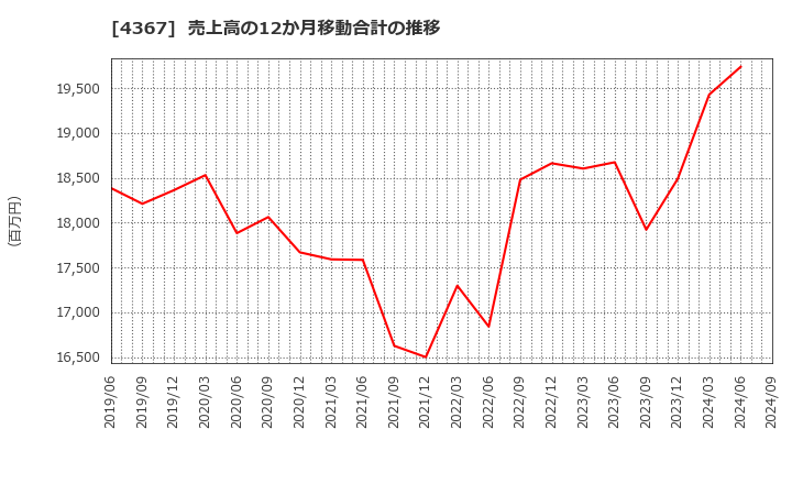 4367 広栄化学(株): 売上高の12か月移動合計の推移