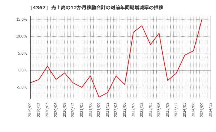 4367 広栄化学(株): 売上高の12か月移動合計の対前年同期増減率の推移