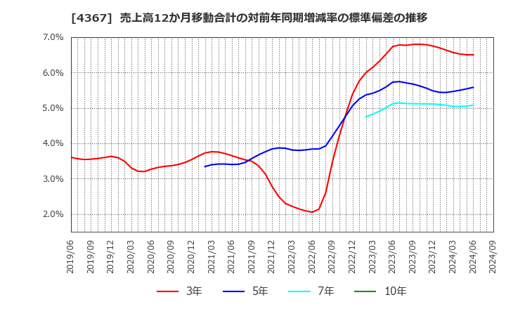 4367 広栄化学(株): 売上高12か月移動合計の対前年同期増減率の標準偏差の推移