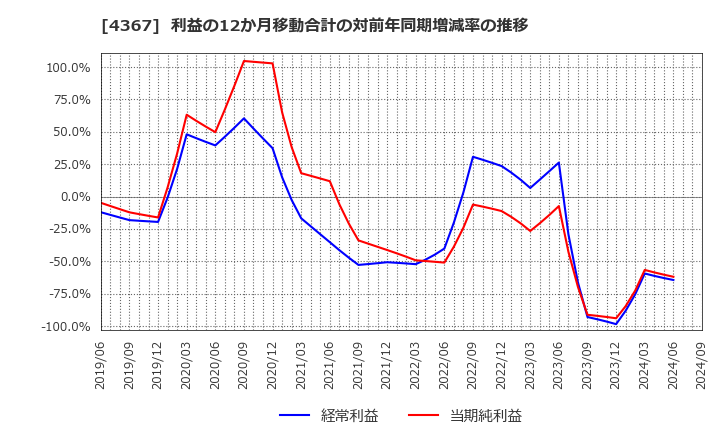 4367 広栄化学(株): 利益の12か月移動合計の対前年同期増減率の推移