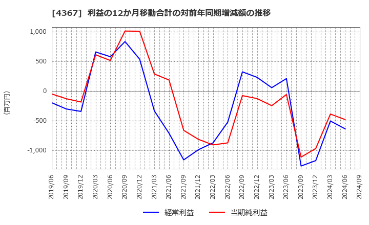 4367 広栄化学(株): 利益の12か月移動合計の対前年同期増減額の推移