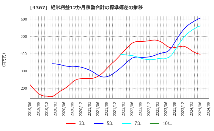 4367 広栄化学(株): 経常利益12か月移動合計の標準偏差の推移