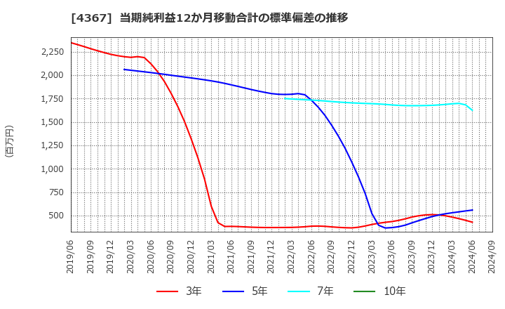 4367 広栄化学(株): 当期純利益12か月移動合計の標準偏差の推移