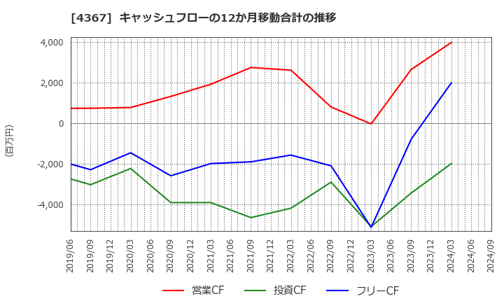 4367 広栄化学(株): キャッシュフローの12か月移動合計の推移