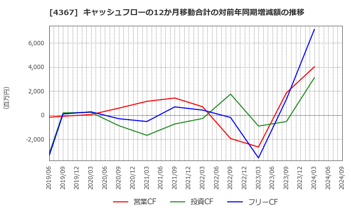 4367 広栄化学(株): キャッシュフローの12か月移動合計の対前年同期増減額の推移