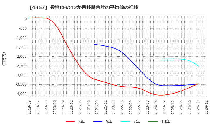 4367 広栄化学(株): 投資CFの12か月移動合計の平均値の推移