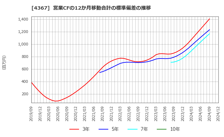 4367 広栄化学(株): 営業CFの12か月移動合計の標準偏差の推移