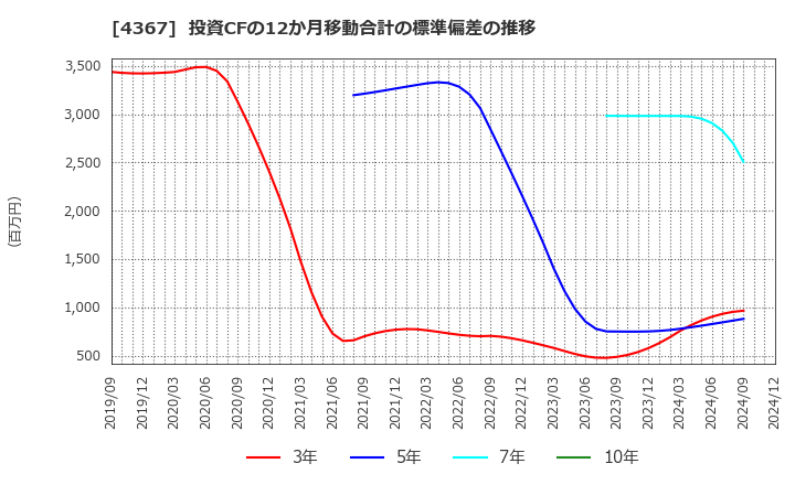 4367 広栄化学(株): 投資CFの12か月移動合計の標準偏差の推移