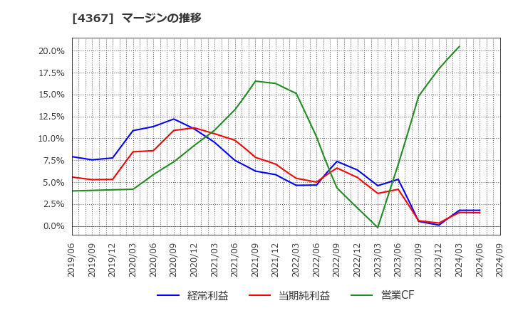 4367 広栄化学(株): マージンの推移