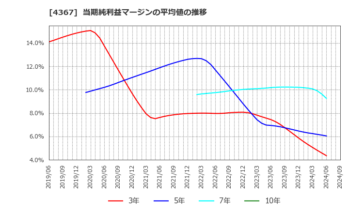 4367 広栄化学(株): 当期純利益マージンの平均値の推移