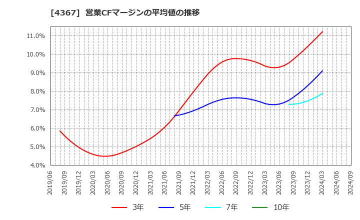 4367 広栄化学(株): 営業CFマージンの平均値の推移