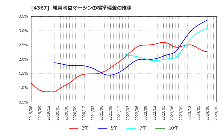 4367 広栄化学(株): 経常利益マージンの標準偏差の推移