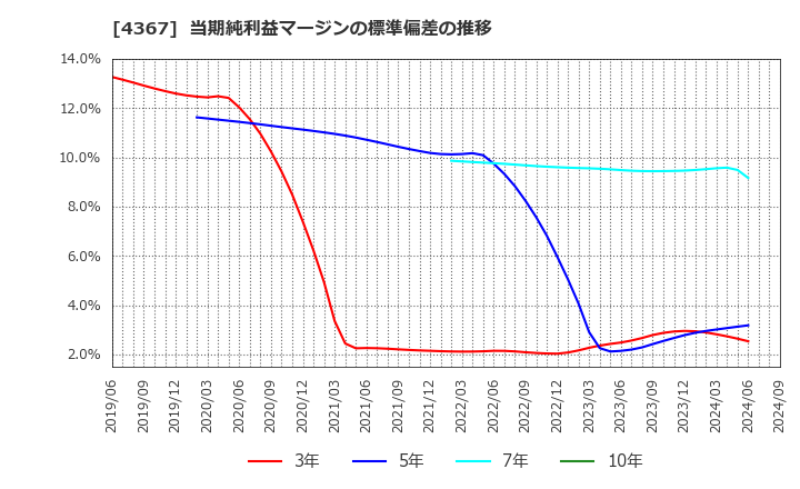 4367 広栄化学(株): 当期純利益マージンの標準偏差の推移