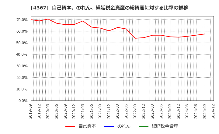 4367 広栄化学(株): 自己資本、のれん、繰延税金資産の総資産に対する比率の推移