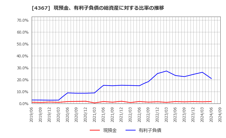 4367 広栄化学(株): 現預金、有利子負債の総資産に対する比率の推移