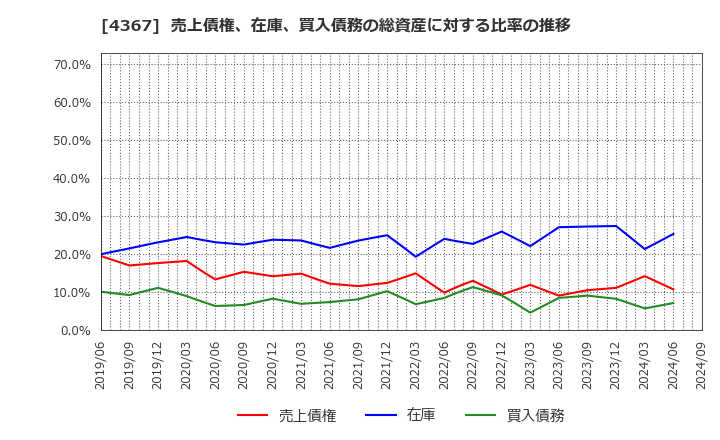 4367 広栄化学(株): 売上債権、在庫、買入債務の総資産に対する比率の推移