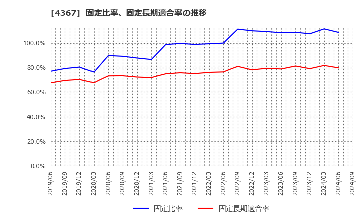 4367 広栄化学(株): 固定比率、固定長期適合率の推移