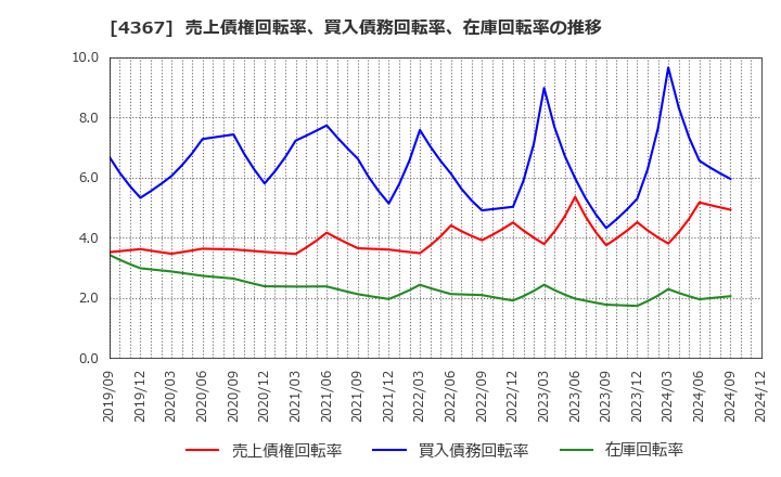 4367 広栄化学(株): 売上債権回転率、買入債務回転率、在庫回転率の推移