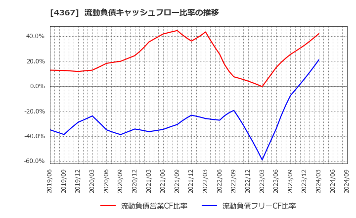 4367 広栄化学(株): 流動負債キャッシュフロー比率の推移