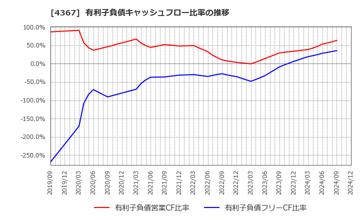 4367 広栄化学(株): 有利子負債キャッシュフロー比率の推移