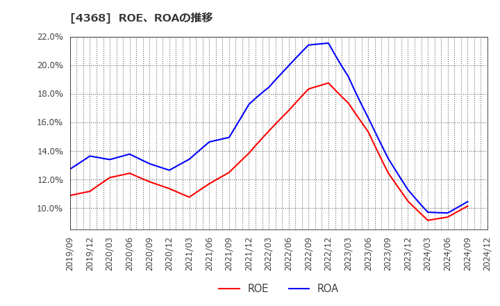 4368 扶桑化学工業(株): ROE、ROAの推移