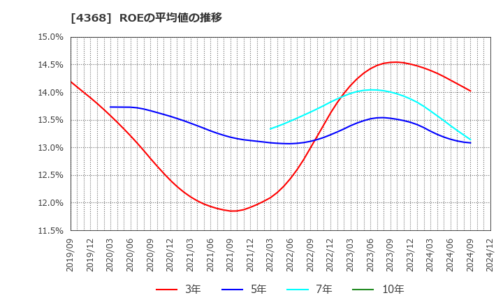 4368 扶桑化学工業(株): ROEの平均値の推移