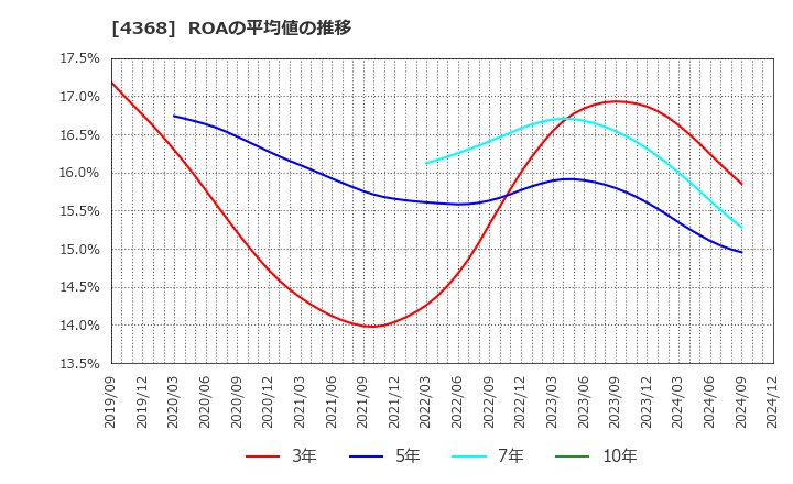 4368 扶桑化学工業(株): ROAの平均値の推移