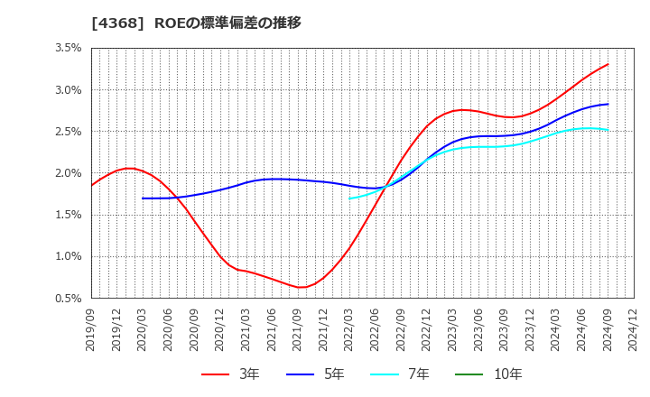 4368 扶桑化学工業(株): ROEの標準偏差の推移