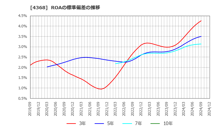 4368 扶桑化学工業(株): ROAの標準偏差の推移