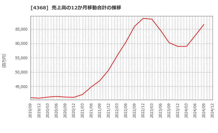 4368 扶桑化学工業(株): 売上高の12か月移動合計の推移