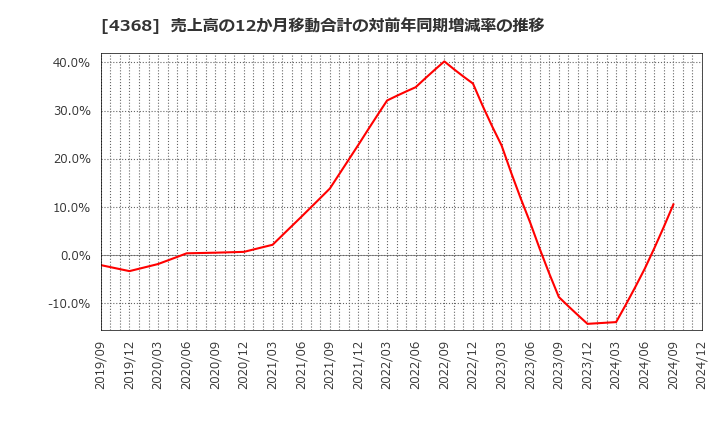 4368 扶桑化学工業(株): 売上高の12か月移動合計の対前年同期増減率の推移