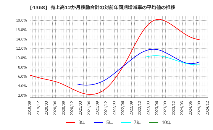 4368 扶桑化学工業(株): 売上高12か月移動合計の対前年同期増減率の平均値の推移