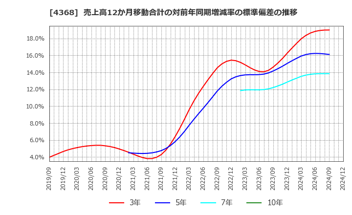 4368 扶桑化学工業(株): 売上高12か月移動合計の対前年同期増減率の標準偏差の推移