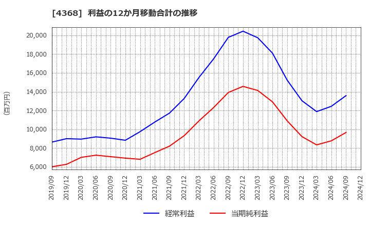 4368 扶桑化学工業(株): 利益の12か月移動合計の推移