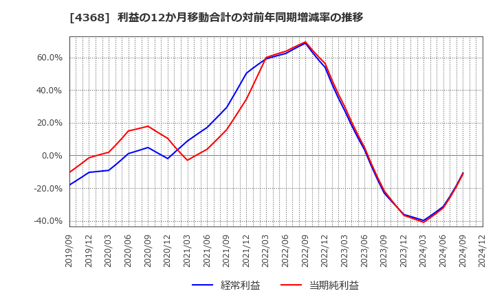 4368 扶桑化学工業(株): 利益の12か月移動合計の対前年同期増減率の推移