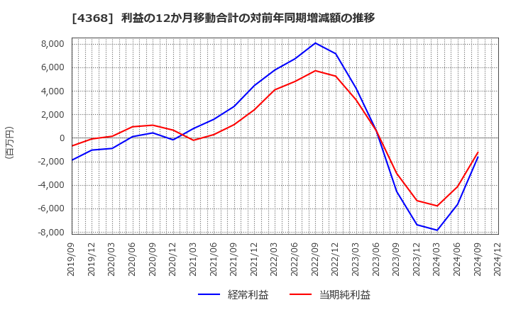 4368 扶桑化学工業(株): 利益の12か月移動合計の対前年同期増減額の推移